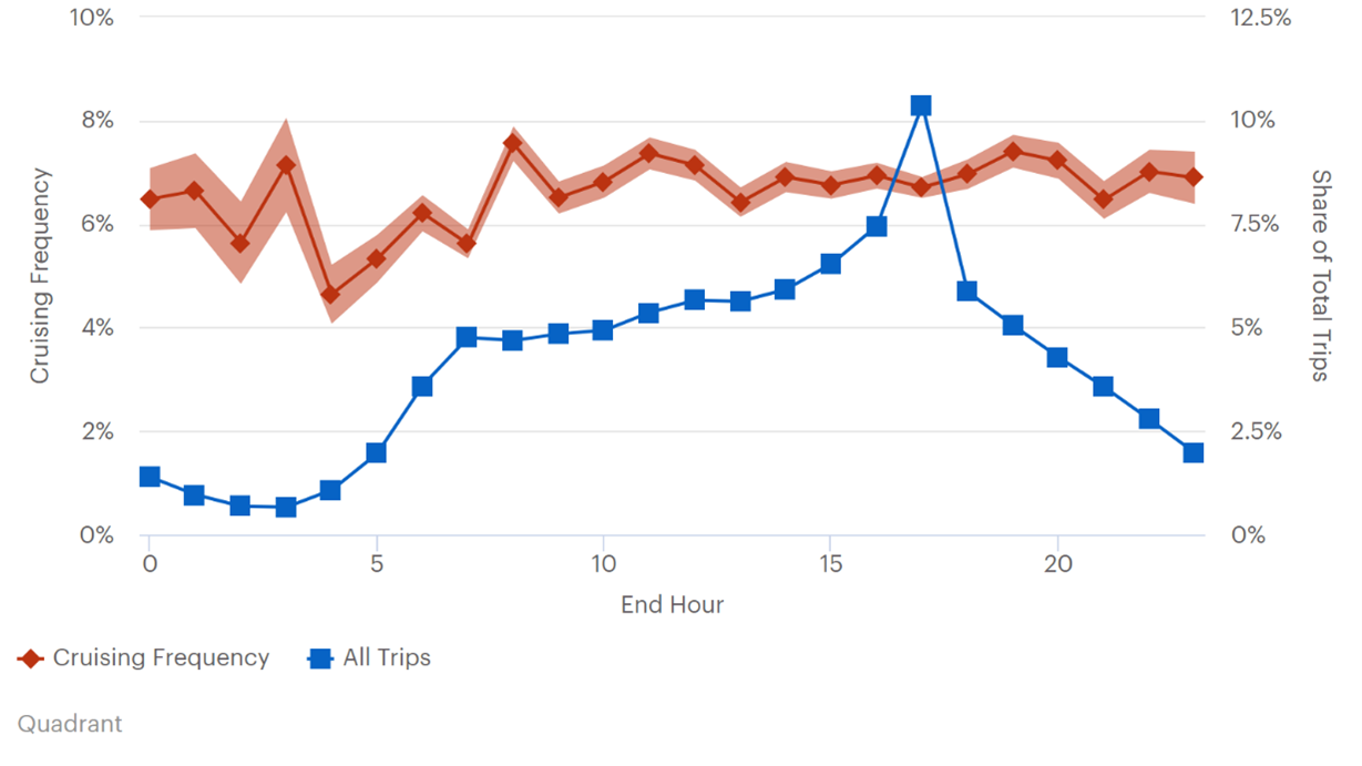 This line graph plots cruising frequency and all trips. The left y-axis is labeled “cruising frequency”, and ranges from 0 to 10 percent.