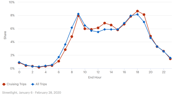 Diurnal distribution of trips and cruising trips. This line graph plots cruising trips and over all trips.