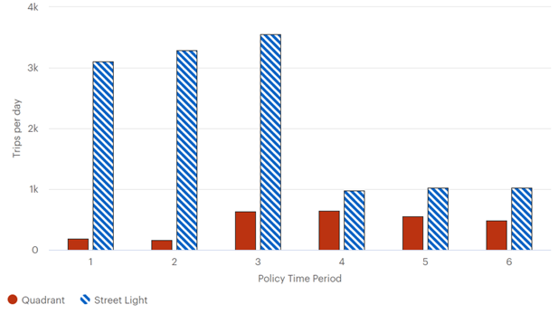 This bar chart shows trips per day for Quadrant and StreetLight data. The y-axis is labeled trips per day and ranges from 0 to 4,000. The x-axis is labeled policy time period and ranges from 0 to 6.