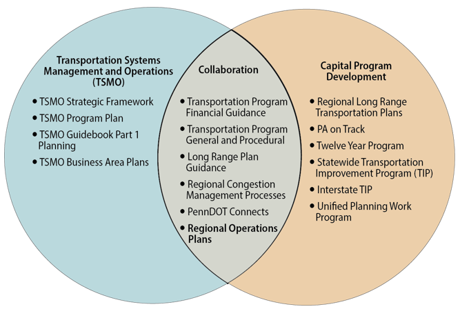 Venn diagram shows the TSMO relationship with the planning process.