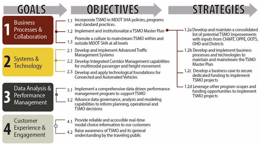 This diagram presents Maryland Department of Transportation (DOT) State Highway Administration's strategic TSMO goals along with supporting objectives and strategies.