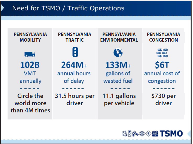 This screen capture of a slide illustrates the need for TSMO in Pensylvania. The state's roads support 102 billion vehicle miles travelled annually, enough to circle the world more than 4 times.