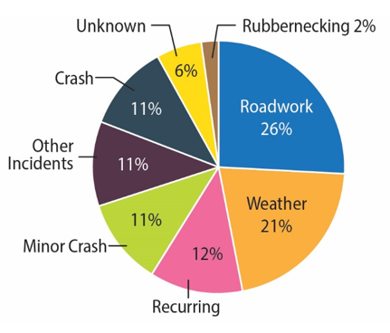 This pie chart shows a breakout of the causes of congestion on Pennsylvania roadways.