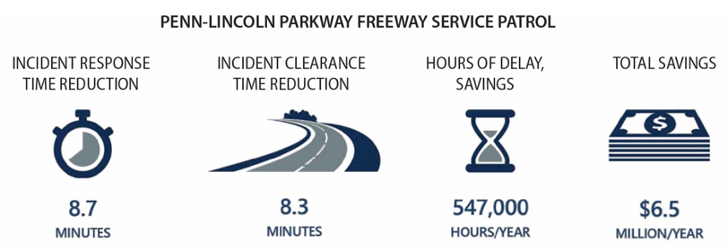 Graphic describes the benefits of the Penn-Lincoln Parkway freeway service patrol,...