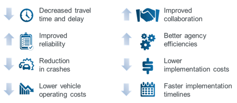 Illustrated list of the expected benefits outlined in the Utah DOT TSMO business case, including decreased travel time and delay...