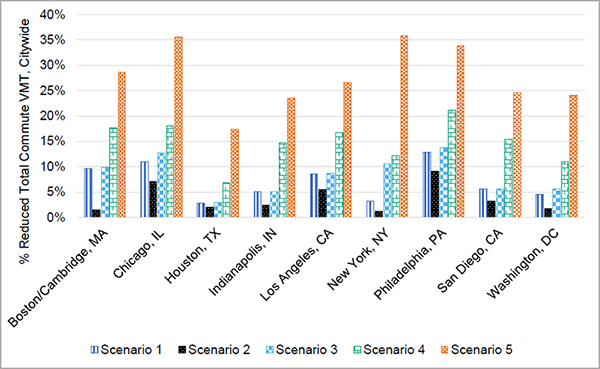 A bar graph with the y-axis as the percentage reduced total commute VMT, citywide and the x-axis showing Boston/Cambridge, Chicago, Houston, Indianapolis, Los Angeles, New Work, Philadelphia, San Diego, and Washington DC results for each scenario.