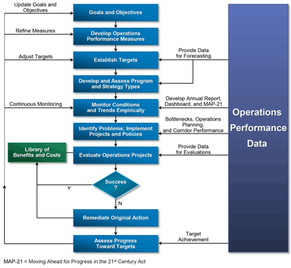 A flow chart showing the general process steps in Operations Performance Measures and Management.