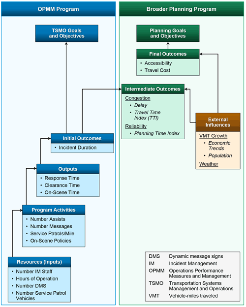 A program logic model as applied to traffic incident management.