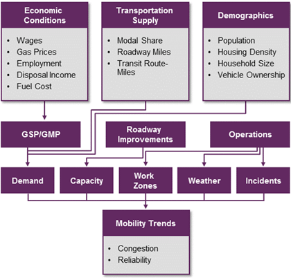 A flow chart showing that economic, infrastructure (roadway supply), and demographic conditions affect the primary sources of congestion (incidents, weather, work zones, demand, and capacity).