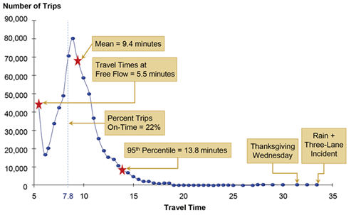 Line chart showing a frequency distribution of travel times.