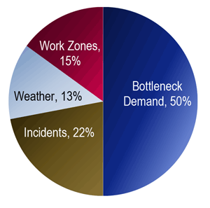  A pie chart is showing bottleneck demand at 50%, incidents at 22%, weather at 13%, and work zones at 15%.
