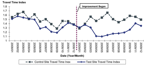An example of tracking congestion via the Travel Time Index over time for a control and test (treatment) site.