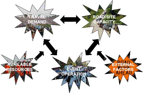 diagram indicating five planned special event impact factors: Travel Demand, Road/Site Capacity, External Factors, Event Operation and Available Resources