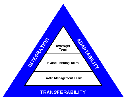 triangle-shaped diagram, indicating the three planned special event stakeholder groups: Oversight, Event Planning, and Traffic Management teams. The teams' success is based on meeting three criteria: integration, adaptability, and transferability
