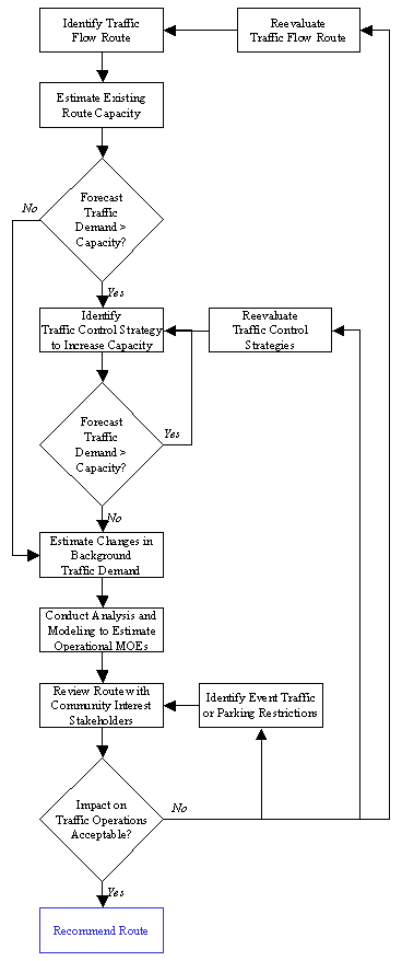 flowchart illustrating a process for assessing corridor and/or local traffic flow routes
