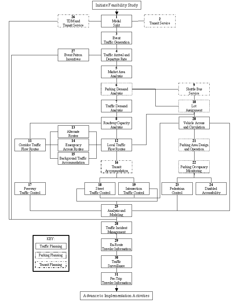 flowchart illustrating 31 steps in the event operations planning process for all planned special events