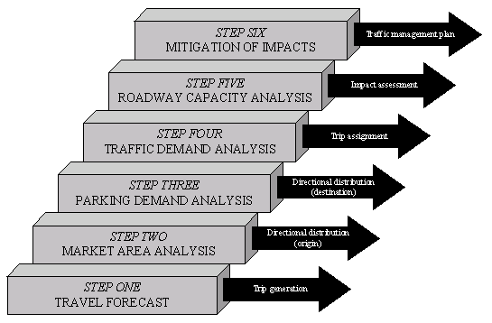 diagram showing the six sequential steps in preparing a feasibility study for a planned special event: 1. Travel Forecast, 2. Market Area Analysis, 3. Parking Demand Analysis, 4. Traffic Demand Analysis, 5. Roadway Capacity Analysis, 6. Mitigation of Impacts