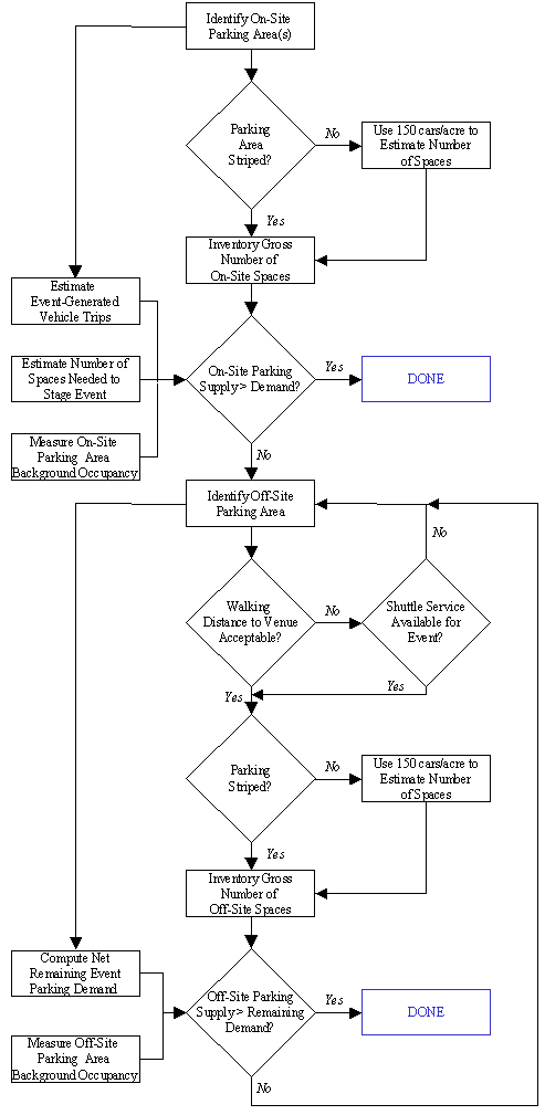 flow chart illustrating the parking demand analysis process used to determine the adequacy of event venue (on-site) parking and the identification of appropriate off-site parking areas