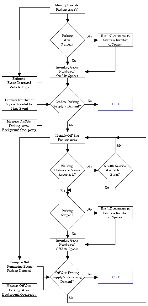 a flowchart illustrating the parking demand analysis process used to determine the adequacy of event venue (on-site) parking and the identification of appropriate off-site parking areas