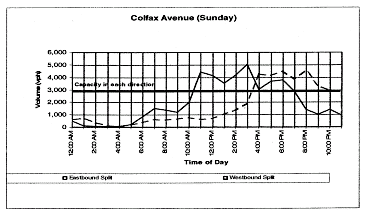 a chart showing the road segment capacity analysis for Colfax Avenue on a Sunday. Two directional traffic volume is plotted over time
