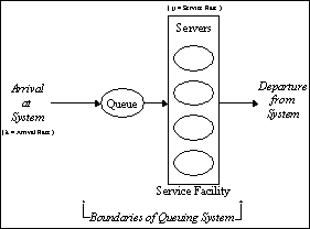 a diagram of a queuing system, including arrival, queue, service facility and servers, and departure