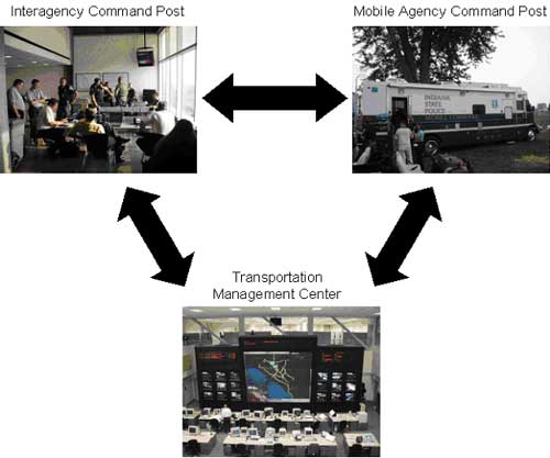 three photos showing examples of command center arrangements for traffic management team operations on the day-of-event