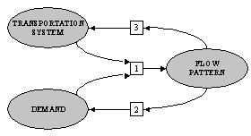 a diagram indicating relationships between three transportation system operations components: transportation system, demand and flow pattern