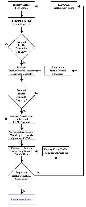 a flowchart illustrating a process for assessing corridor and/or local traffic flow routes