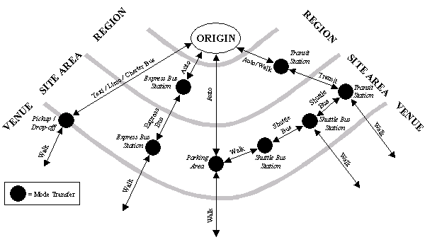 a diagram displaying travel alternatives, by mode, from an origin point to a venue