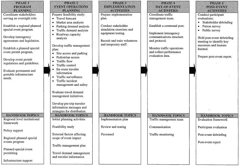 a list of tasks and handbook topics for each of five phases of managing travel for planned special events