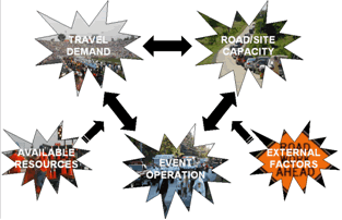 a diagram indicating five planned special event impact factors: travel demand, road/site capacity, event operation, available resources, and external factors