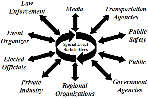 special event stakeholders diagram