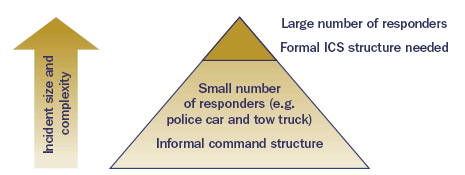 Exhibit 1-3: Highway Incidents Requiring Formal Use of ICS.  The vast majority of highway incidents are relatively minor and do not require formal implementation of the ICS.  Larger and more complicated incidents require ICS because they involve multiple responders, often from multiple agencies.