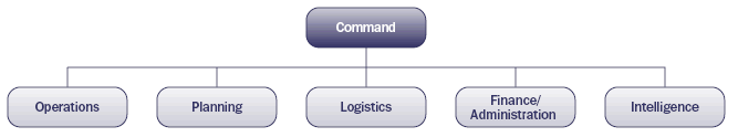 Exhibit 2-1: Basic Functional Structure of an Incident Command System.  Illustration of an ICS organization consisting of six major functions: Command above Operations, Planning, Logistics, Finance & Administration, and Intelligence.
