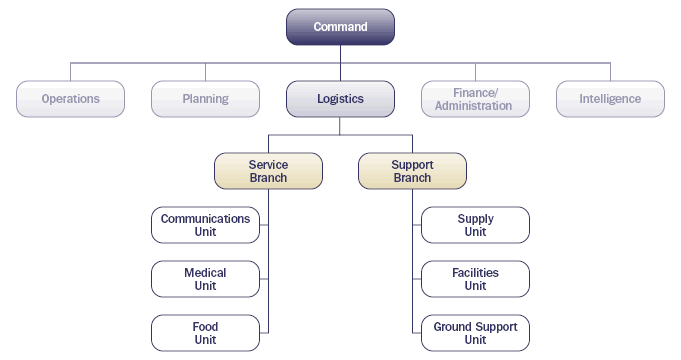 Exhibit 2-10: Logistics Section Organization.  The basic functional structure is illustrated, and the Communications Unit, Medical Unit, and Food Unit are below the Service Branch.  The Supply Unit, Facilities Unit, and Ground Support Unit are below the Support Branch.  The Service Branch and Support Branch are on an equal level below Logistics.