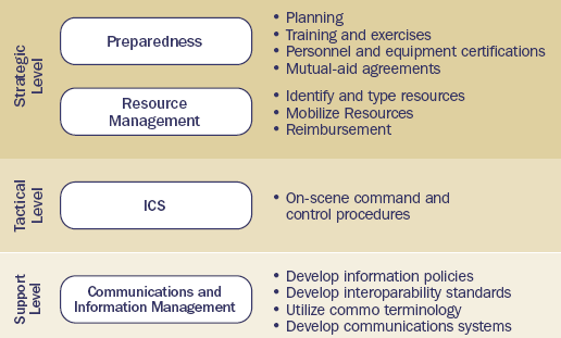 Exhibit 4-1: Components of the NIMS Process. Three levels - Strategic, Tactical, and Support.  The Strategic level is made up of Preparedness (planning, training and exercises, personnel and equipment certifications, and mutual-aid agreements) and Resource Management (identify and type resources, mobilize resources, and reimbursement).  The Tactical level is the ICS (on scene command and control procedures).  The Support level is Communications and Information Management (develop information policies, develop interoperability standards, utilize commo terminology, and develop communications systems).