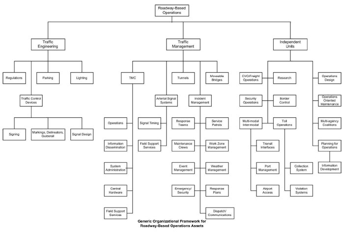 Operations Organization Chart