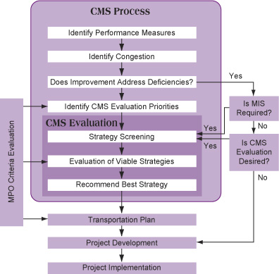 MetroPlan (Orlando, FL) CMS Process Mapped into the Regional Planning Process (description below)