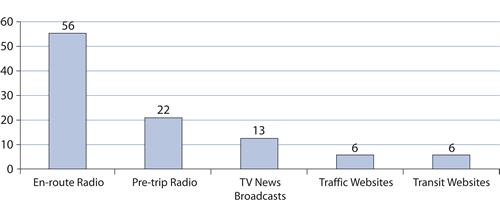 Top sources of traveler information in the Seattle travel survey, based on percent of trips where travel information was consulted, were as follows: 56% en-route radio, 22 %pre-trip radio, 13% TV news broadcasts, and 6% each traffic and transit websites.