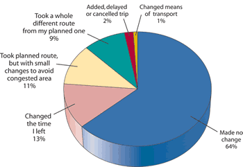 Pie chart indicates 64% of travelers in Seattle travel survey made no change in response to traveler information, while 13% changed departure time, 11% avoided congested area, 9% changed route, 2% changed trip plans; and 1% changed travel mode.