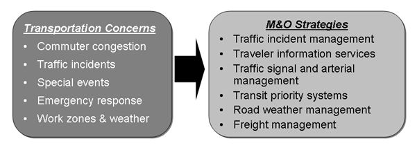 Image describes the transportation concerns addressed by M&O strategies.