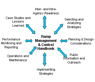 This is a figure that highlights key topics of the Ramp Management and Control Handbook.  Topics highlighted include; Inter- and Intra-Agency Readiness, Selecting and Analyzing Strategies, Planning and Design Considerations, Public Information and Outreach, Implementing Strategies, Operations and Maintenance, Perfromance Monitoring and Reporting, Case Studies and Lessons Learned.  The words Ramp Management and Control Handbook appear at the center of the figure and arrows radiate out from the center and connect to each of the key topics.