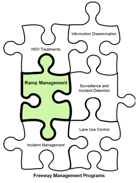 Graphic: Freeway Management Programs and their relationship with the Surface Transportation Program. The graphic illustrates the relationship using peices of a puzzle. In the background of the graphic are a series of connected puzzle pieces is shown with a block of puzzle pieces missing. The missing block of puzzle pieces is brought forward and appear larger in size. These puzzle pieces represent the six freeway management programs. The puzzle pieces are arranged in a block 3 puzzle pieces high and 2 puzzle pieces wide. Starting at top left, and continuing down, the puzzle peices are labeled; HOV Treatments, Ramp Management, and Incident Management. Similarly, the puzzle pieces on the right side of the block starting with the top puzzle piece and continuing down are labeled; Information Dissemination, Surveillance and Incident Detection, and Lane Use Control. All puzzle pieces are white with the exception of the puzzle piece labled Ramp Management. This piece is colored to emphasize its relationship to the Freeway Management Program. In order for Ramp Management to be successfully achieved it must fit in with other Freeway Management and for that matter Surface Transportation Porgrams.