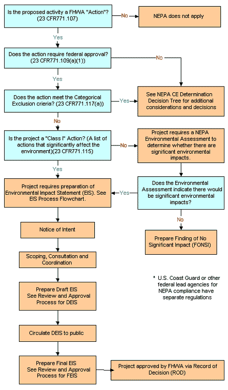 Figure 10-1: NEPA Process Overview