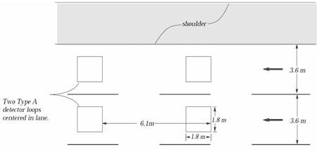 Figure 10-11 : Typical Mainline Detector Loop Layout
