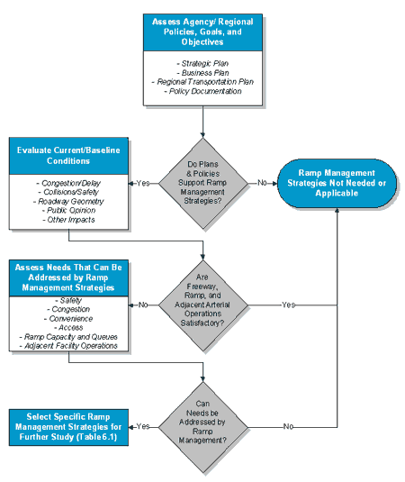 Figure 6­1 : High-Level Screening for Ramp Management Strategies