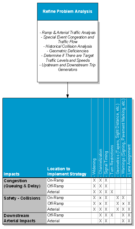 Figure 6­10 : Ramp Terminal Treatment Decision Tree