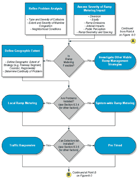 Figure 6­2 : Ramp Meter Selection Decision Tree (1 of 2)