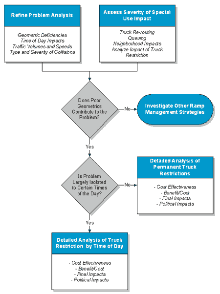 Figure 6­5: Decision Tree for Special-Use Treatments that Target Safety Impacts at Merge Points
