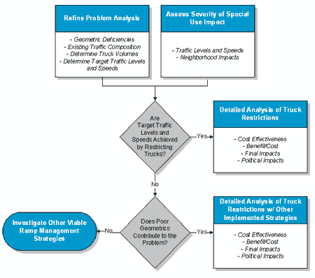 Figure 6­6 : Decision Tree for Special-Use Treatments that Target Neighborhood Impacts